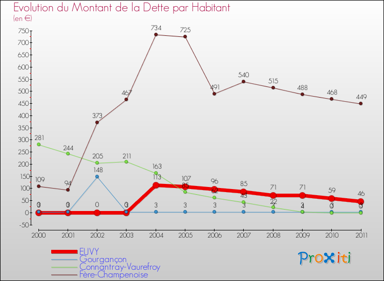 Evolution de la dette par habitant pour la commune de EUVY et les communes proches Comparaison de la dette par habitant pour EUVY et les communes voisines