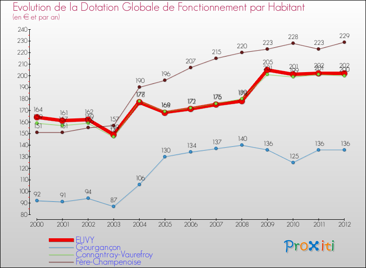 Evolution et montant de la dotation globale de fonctionnement par Habitant pour EUVY et les communes proches Comparaison des dotations globales de fonctionnement par habitant pour EUVY et les communes voisines