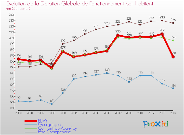 Evolution et montant de la dotation globale de fonctionnement par Habitant pour EUVY et les communes proches de 2000 à 2014. Comparaison des dotations globales de fonctionnement par habitant pour EUVY et les communes voisines de 2000 à 2014.