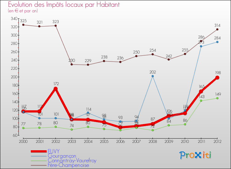 Evolution et montant des impôts locaux par Habitant pour EUVY et les communes proches Comparaison des impôts locaux par habitant pour EUVY et les communes voisines