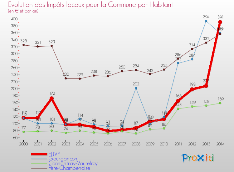 Evolution et montant des impôts locaux par Habitant pour EUVY et les communes proches de 2000 à 2014 Comparaison des impôts locaux par habitant pour EUVY et les communes voisines de 2000 à 2014