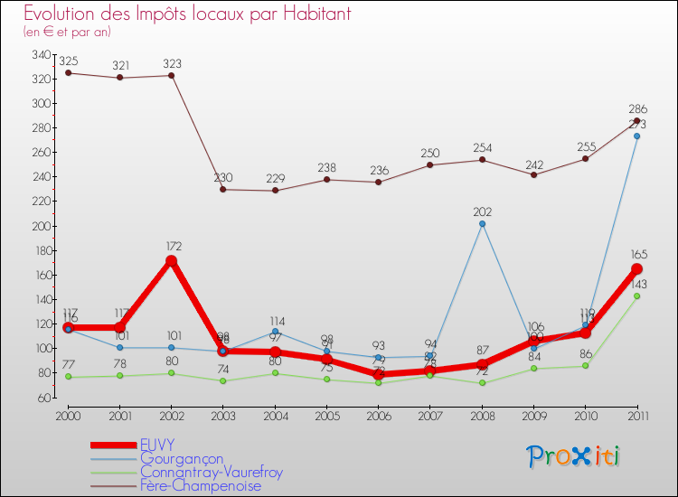 Evolution et montant des impôts locaux par Habitant pour EUVY et les communes proches Comparaison des impôts locaux par habitant pour EUVY et les communes voisines