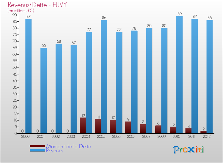 Evolution comparée de la dette et des revenus pour la commune de EUVY de 2000 à 2012 Comparaison de la dette et des revenus pour EUVY de 2000 à 2012