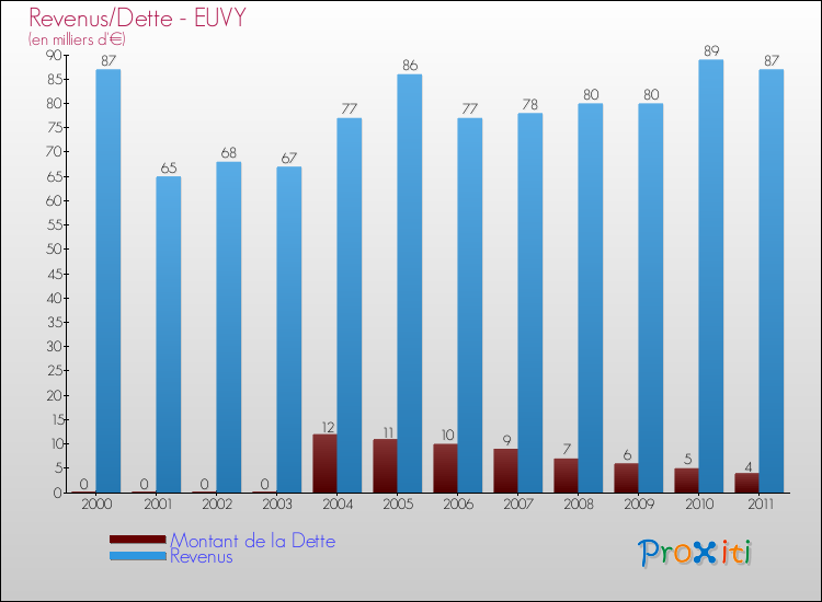 Evolution comparée de la dette et des revenus pour la commune de EUVY de 2000 à 2011 Comparaison de la dette et des revenus pour EUVY de 2000 à 2011