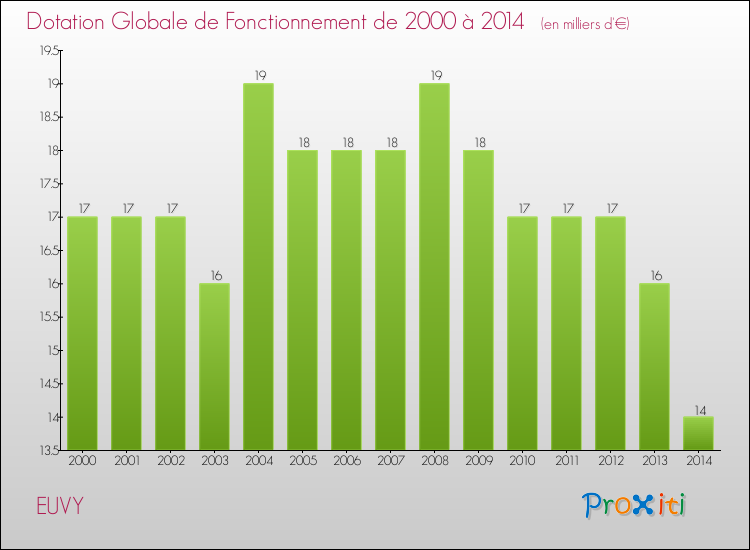 Evolution du montant de la Dotation Globale de Fonctionnement pour la commune de EUVY de 2000 à 2014 Evolution du montant de la Dotation Globale de Fonctionnement pour EUVY de 2000 à 2014