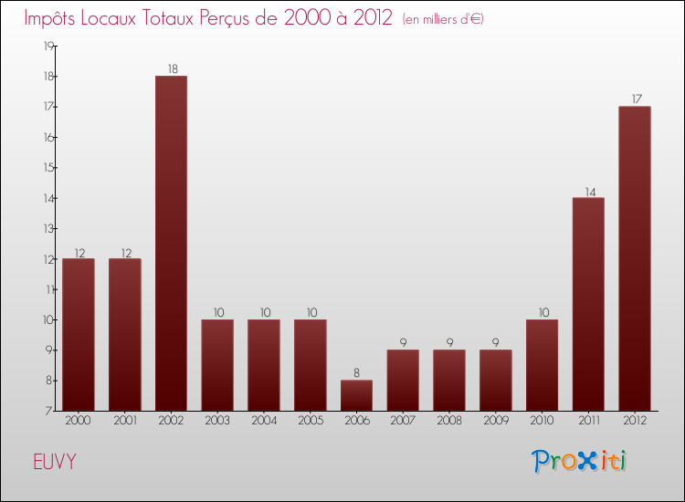 Evolution des Impôts Locaux pour la commune de EUVY de 2000 à 2012 Evolution des Impôts Locaux pour EUVY de 2000 à 2012