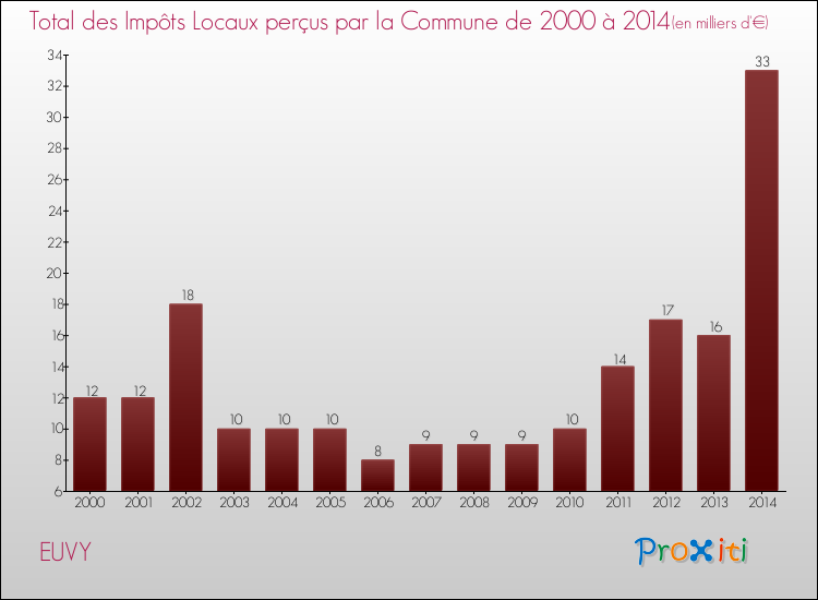 Evolution des Impôts Locaux pour la commune de EUVY de 2000 à 2014 Evolution des Impôts Locaux pour EUVY de 2000 à 2014