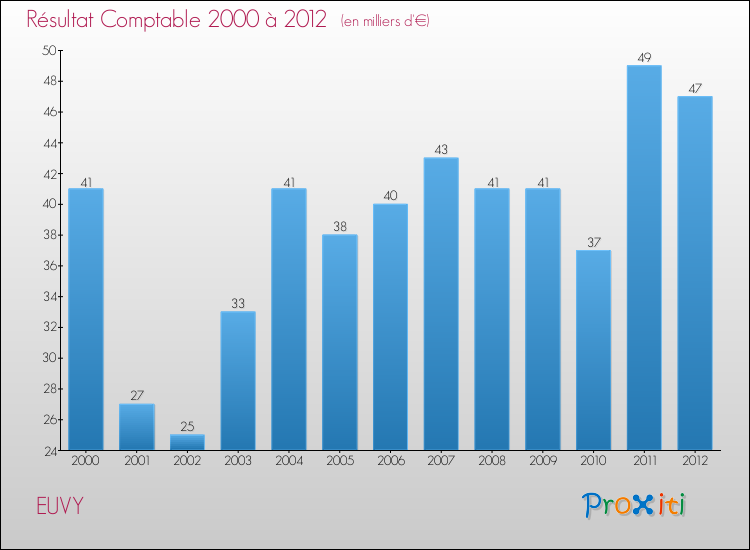 Evolution du résultat comptable pour la commune de EUVY de 2000 à 2012 Evolution du résultat comptable pour EUVY de 2000 à 2012