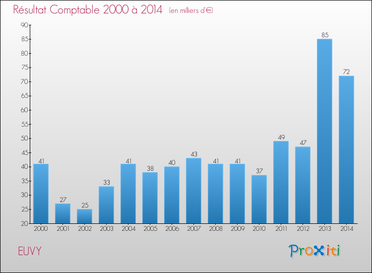 Evolution du résultat comptable pour la commune de EUVY de 2000 à 2014 Evolution du résultat comptable pour EUVY de 2000 à 2014