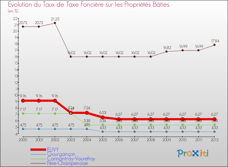 Evolution du taux de la taxe foncière sur le bati pour EUVY et les communes proches de 2000 à 2012 Comparaison des taux de taxe foncière sur le bati pour EUVY et les communes voisines de 2000 à 2012