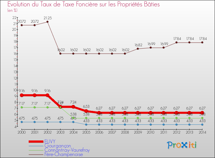 Evolution du taux de la taxe foncière sur le bati pour EUVY et les communes proches de 2000 à 2014 Comparaison des taux de taxe foncière sur le bati pour EUVY et les communes voisines de 2000 à 2014