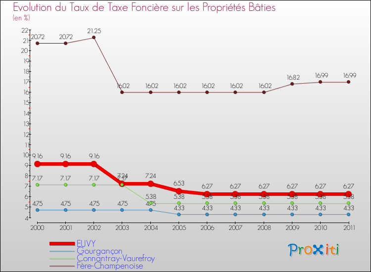 Evolution du taux de la taxe foncière sur le bati pour EUVY et les communes proches Comparaison des taux de taxe foncière sur le bati pour EUVY et les communes voisines