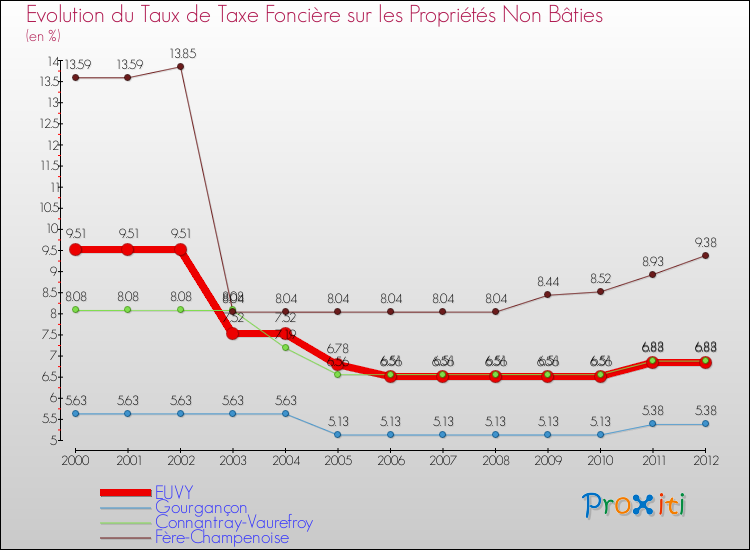 Evolution du taux de la taxe foncière sur les immeubles et terrains non batis pour EUVY et les communes proches de 2000 à 2012 Comparaison des taux de la taxe foncière sur les immeubles et terrains non batis pour EUVY et les communes voisines de 2000 à 2012