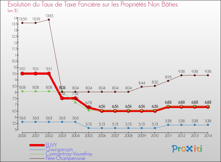 Evolution du taux de la taxe foncière sur les immeubles et terrains non batis pour EUVY et les communes proches de 2000 à 2014 Comparaison des taux de la taxe foncière sur les immeubles et terrains non batis pour EUVY et les communes voisines de 2000 à 2014