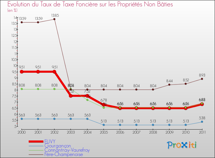 Evolution du taux de la taxe foncière sur les immeubles et terrains non batis pour EUVY et les communes proches Comparaison des taux de la taxe foncière sur les immeubles et terrains non batis pour EUVY et les communes voisines