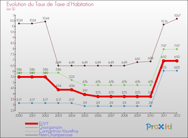 Evolution du taux de la taxe d'habitation pour EUVY et les communes proches Comparaison des taux de la taxe d'habitation pour EUVY et les communes voisines