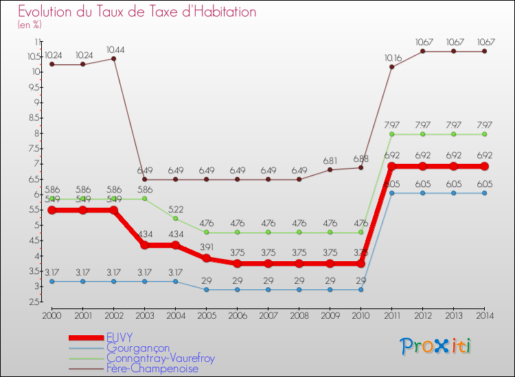 Evolution du taux de la taxe d'habitation pour EUVY et les communes proches de 2000 à 2014 Comparaison des taux de la taxe d'habitation pour EUVY et les communes voisines de 2000 à 2014
