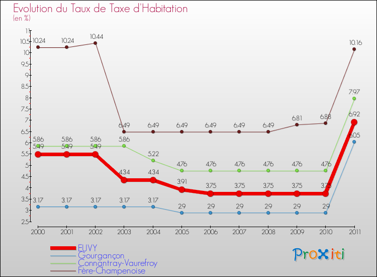 Evolution du taux de la taxe d'habitation pour EUVY et les communes proches Comparaison des taux de la taxe d'habitation pour EUVY et les communes voisines