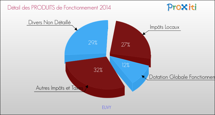 Décomposition du Budget de Fonctionnement 2014 de la commune de EUVY Budget de Fonctionnement 2014 pour la commune de EUVY