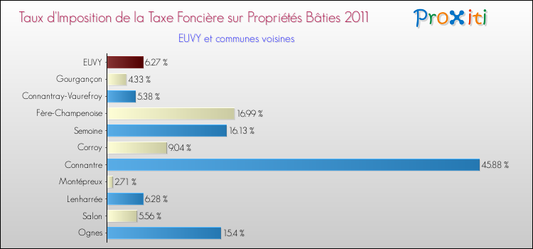 Taux d'imposition de la taxe foncière sur le bati 2011 pour EUVY et les communes proches Comparaison des taux d'imposition de la taxe foncière sur le bati 2011 pour EUVY et les communes voisines