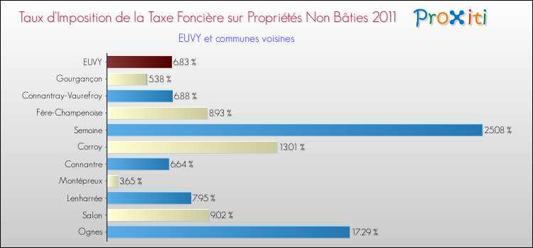 Taux d'imposition de la taxe foncière sur les immeubles et terrains non batis 2011 pour EUVY et les communes proches Comparaison des taux d'imposition de la taxe foncière sur les immeubles et terrains non batis 2011 pour EUVY et les communes voisines