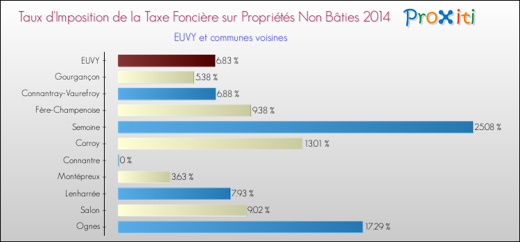 Taux d'imposition de la taxe foncière sur les immeubles et terrains non batis 2014 pour EUVY et les communes proches Comparaison des taux d'imposition de la taxe foncière sur les immeubles et terrains non batis 2014 pour EUVY et les communes voisines