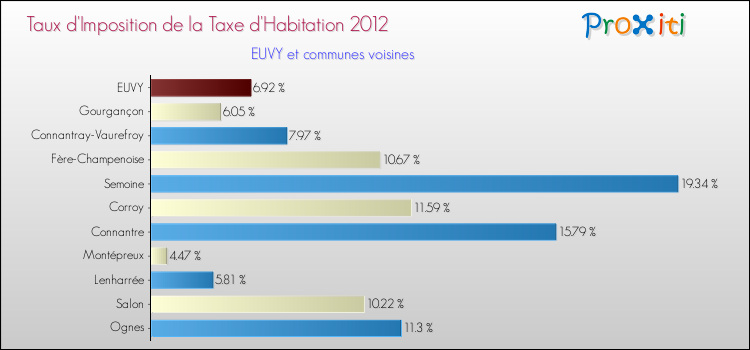 Taux d'imposition de la taxe d'habitation 2012 pour EUVY et les communes proches Comparaison des taux d'imposition de la taxe d'habitation 2012 pour EUVY et les communes voisines
