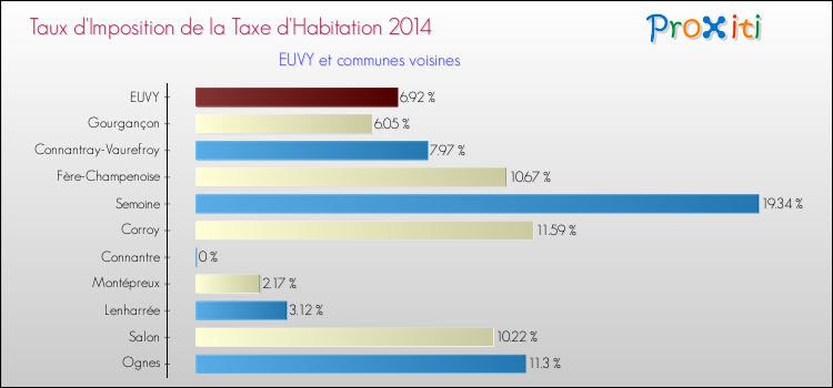 Taux d'imposition de la taxe d'habitation 2014 pour EUVY et les communes proches Comparaison des taux d'imposition de la taxe d'habitation 2014 pour EUVY et les communes voisines