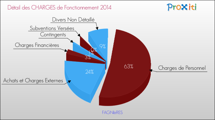 Décomposition des Charges de Fonctionnement 2014 de la commune de FAGNIèRES Charges de Fonctionnement 2014 pour la commune de FAGNIèRES