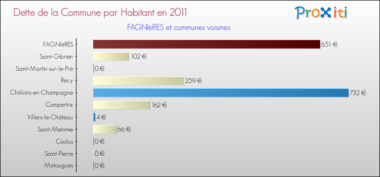 Dette par habitant de la commune en 2011 pour FAGNIèRES et les communes proches Comparaison de la dette par habitant de la commune en 2011 pour FAGNIèRES et les communes voisines