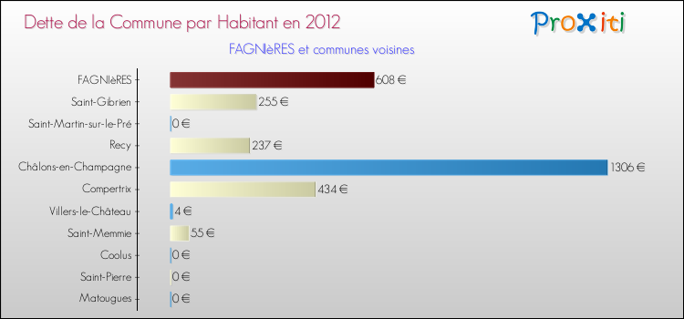 Dette par habitant de la commune en 2012 pour FAGNIèRES et les communes proches Comparaison de la dette par habitant de la commune en 2012 pour FAGNIèRES et les communes voisines