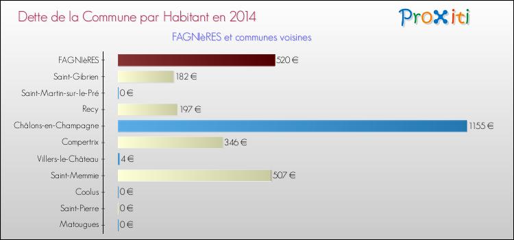 Dette par habitant de la commune en 2014 pour FAGNIèRES et les communes proches Comparaison de la dette par habitant de la commune en 2014 pour FAGNIèRES et les communes voisines