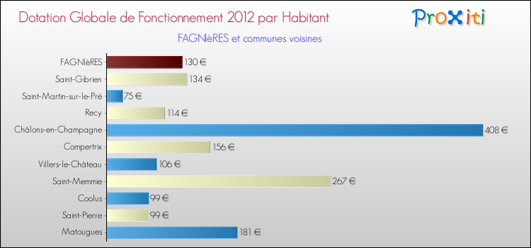 Montant des dotations globales de fonctionnement DGF par Habitant pour FAGNIèRES et les communes proches Comparaison des des dotations globales de fonctionnement DGF par habitant pour FAGNIèRES et les communes voisines
