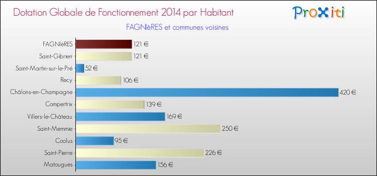 Montant des dotations globales de fonctionnement DGF par Habitant pour FAGNIèRES et les communes proches en 2014. Comparaison des des dotations globales de fonctionnement DGF par habitant pour FAGNIèRES et les communes voisines en 2014.