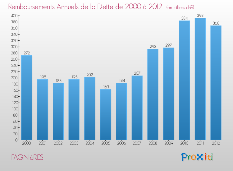 Evolution de l'annuité de la dette pour la commune de FAGNIèRES de 2000 à 2012 Annuités de la dette pour FAGNIèRES de 2000 à 2012