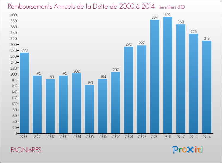 Evolution de l'annuité de la dette pour la commune de FAGNIèRES de 2000 à 2014 Annuités de la dette pour FAGNIèRES de 2000 à 2014