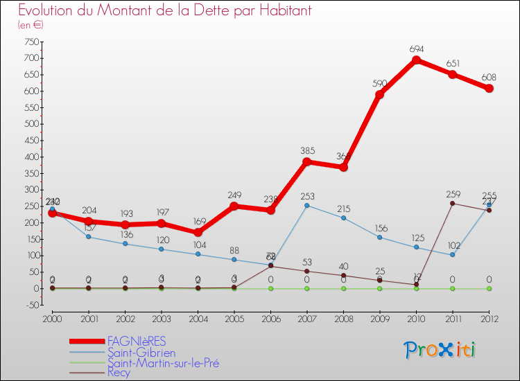 Evolution de la dette par habitant pour la commune de FAGNIèRES et les communes proches de 2000 à 2012 Comparaison de la dette par habitant pour FAGNIèRES et les communes voisines de 2000 à 2012