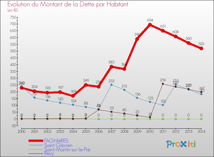 Evolution de la dette par habitant pour la commune de FAGNIèRES et les communes proches de 2000 à 2014 Comparaison de la dette par habitant pour FAGNIèRES et les communes voisines de 2000 à 2014