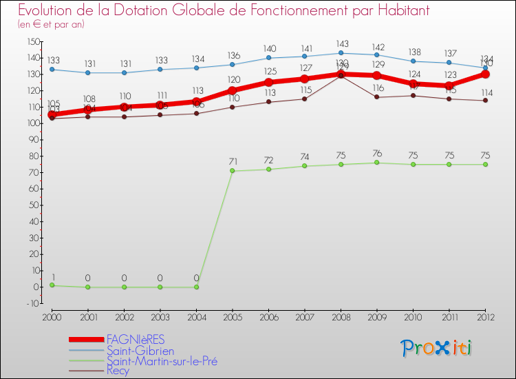 Evolution et montant de la dotation globale de fonctionnement par Habitant pour FAGNIèRES et les communes proches Comparaison des dotations globales de fonctionnement par habitant pour FAGNIèRES et les communes voisines