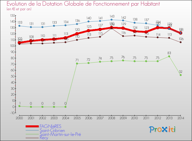Evolution et montant de la dotation globale de fonctionnement par Habitant pour FAGNIèRES et les communes proches de 2000 à 2014. Comparaison des dotations globales de fonctionnement par habitant pour FAGNIèRES et les communes voisines de 2000 à 2014.