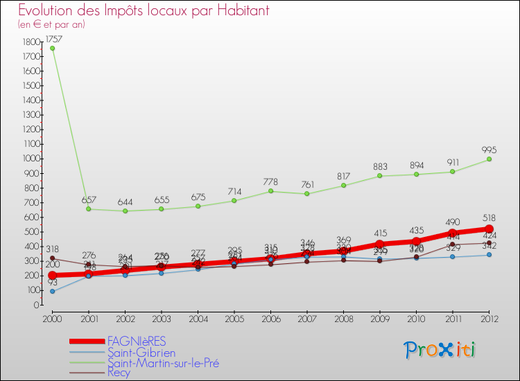 Evolution et montant des impôts locaux par Habitant pour FAGNIèRES et les communes proches Comparaison des impôts locaux par habitant pour FAGNIèRES et les communes voisines