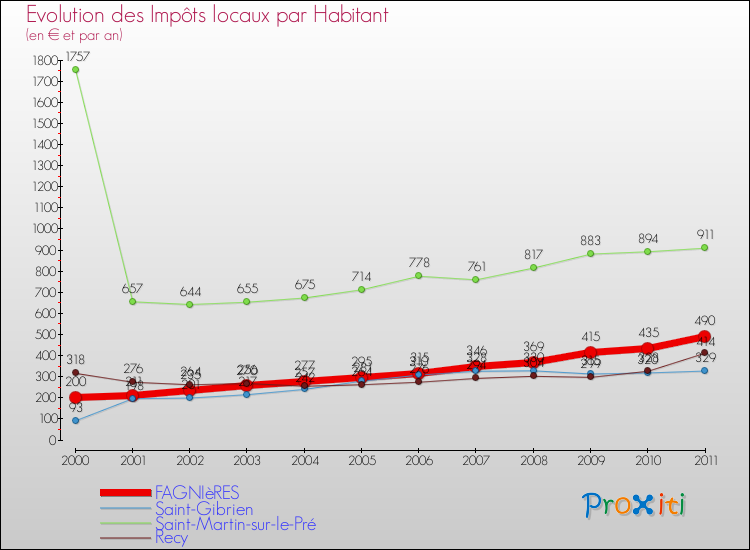 Evolution et montant des impôts locaux par Habitant pour FAGNIèRES et les communes proches Comparaison des impôts locaux par habitant pour FAGNIèRES et les communes voisines