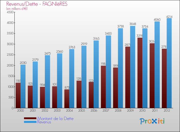 Evolution comparée de la dette et des revenus pour la commune de FAGNIèRES de 2000 à 2012 Comparaison de la dette et des revenus pour FAGNIèRES de 2000 à 2012