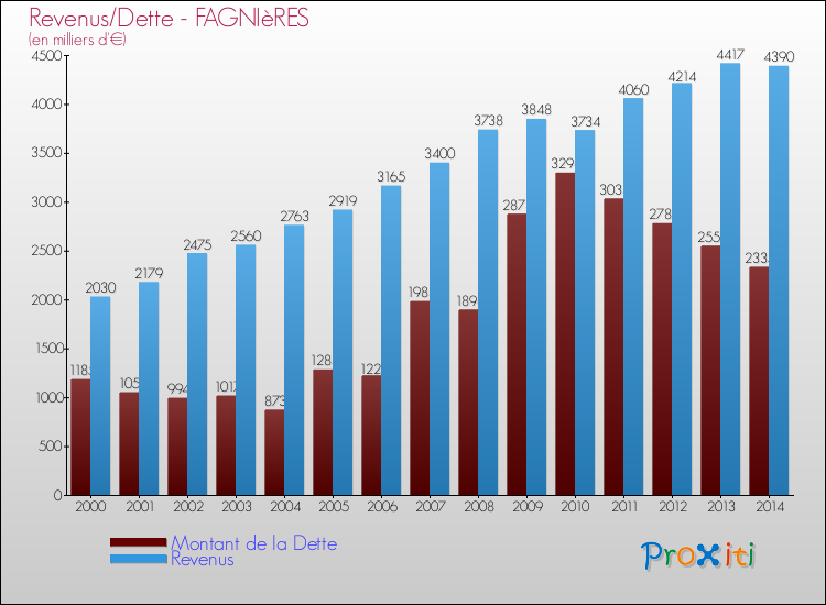 Evolution comparée de la dette et des revenus pour la commune de FAGNIèRES de 2000 à 2014 Comparaison de la dette et des revenus pour FAGNIèRES de 2000 à 2014
