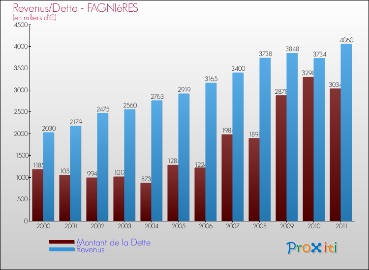 Evolution comparée de la dette et des revenus pour la commune de FAGNIèRES de 2000 à 2011 Comparaison de la dette et des revenus pour FAGNIèRES de 2000 à 2011