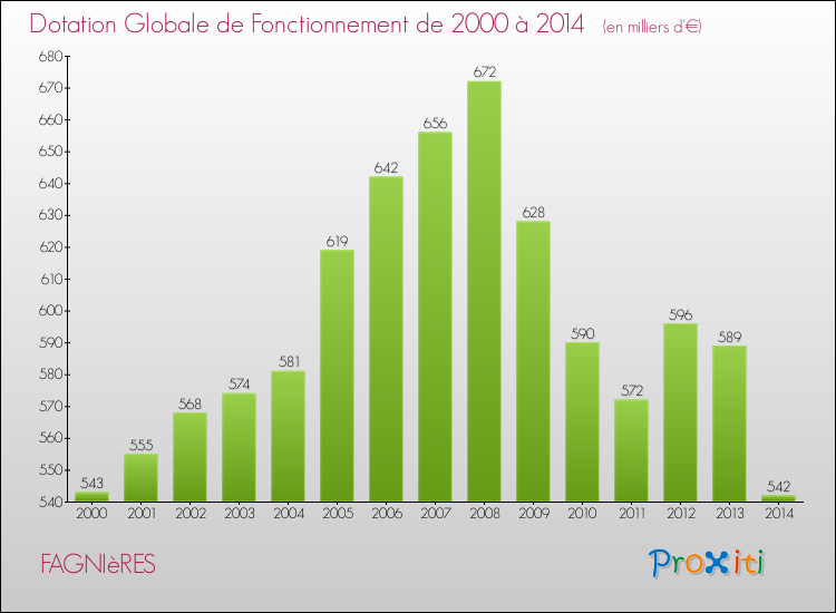 Evolution du montant de la Dotation Globale de Fonctionnement pour la commune de FAGNIèRES de 2000 à 2014 Evolution du montant de la Dotation Globale de Fonctionnement pour FAGNIèRES de 2000 à 2014