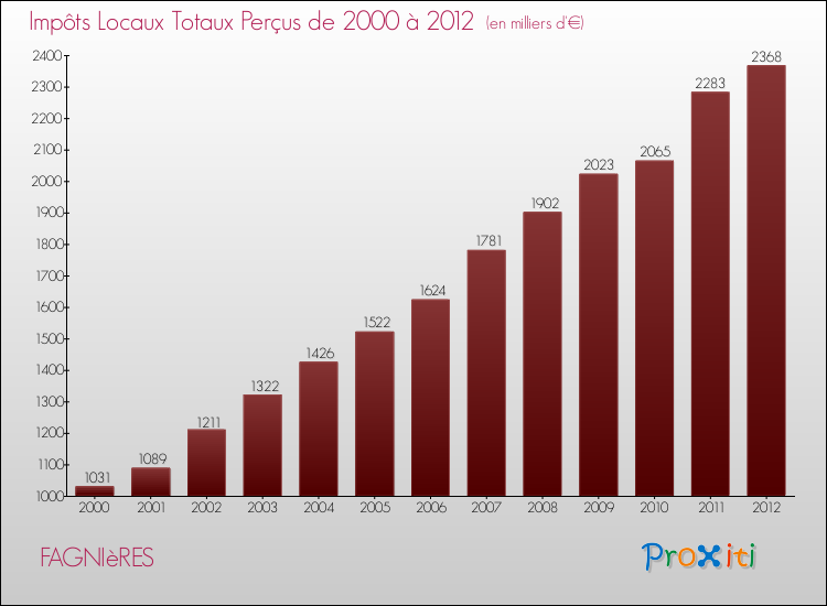 Evolution des Impôts Locaux pour la commune de FAGNIèRES de 2000 à 2012 Evolution des Impôts Locaux pour FAGNIèRES de 2000 à 2012