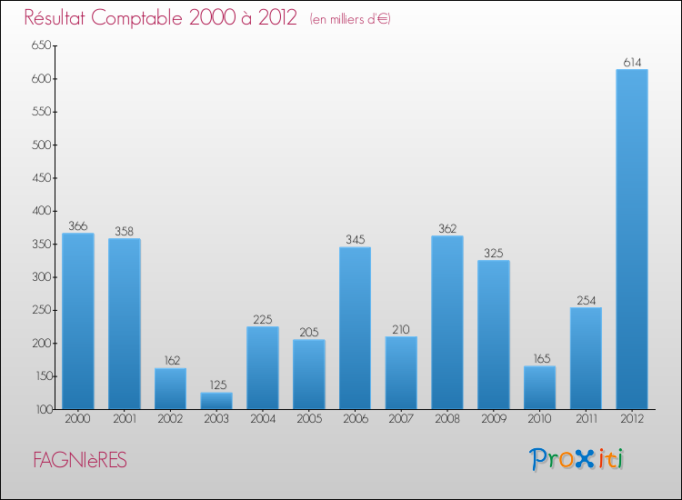 Evolution du résultat comptable pour la commune de FAGNIèRES de 2000 à 2012 Evolution du résultat comptable pour FAGNIèRES de 2000 à 2012