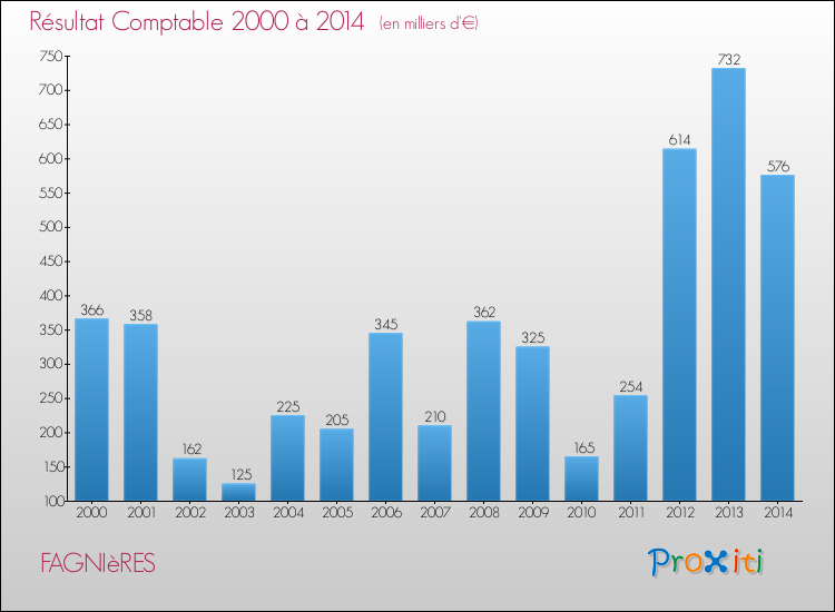 Evolution du résultat comptable pour la commune de FAGNIèRES de 2000 à 2014 Evolution du résultat comptable pour FAGNIèRES de 2000 à 2014