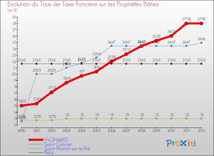 Evolution du taux de la taxe foncière sur le bati pour FAGNIèRES et les communes proches de 2000 à 2012 Comparaison des taux de taxe foncière sur le bati pour FAGNIèRES et les communes voisines de 2000 à 2012